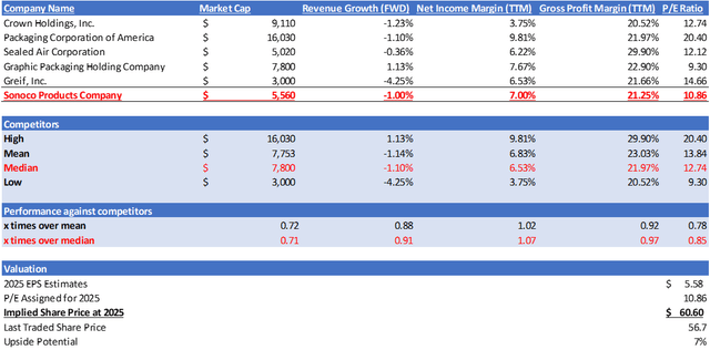 Relative Valuation