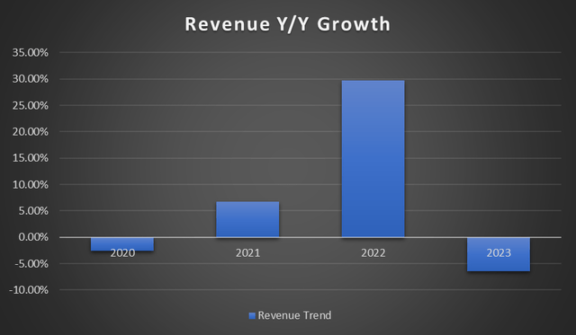 Revenue Trend