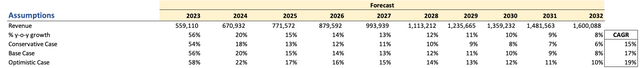 Revenue Assumptions