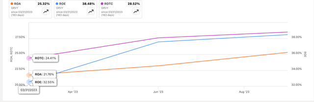 Efficiency and Profitability Metrics