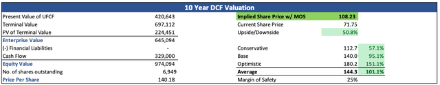 Intrinsic Value