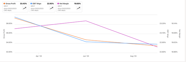 Margins