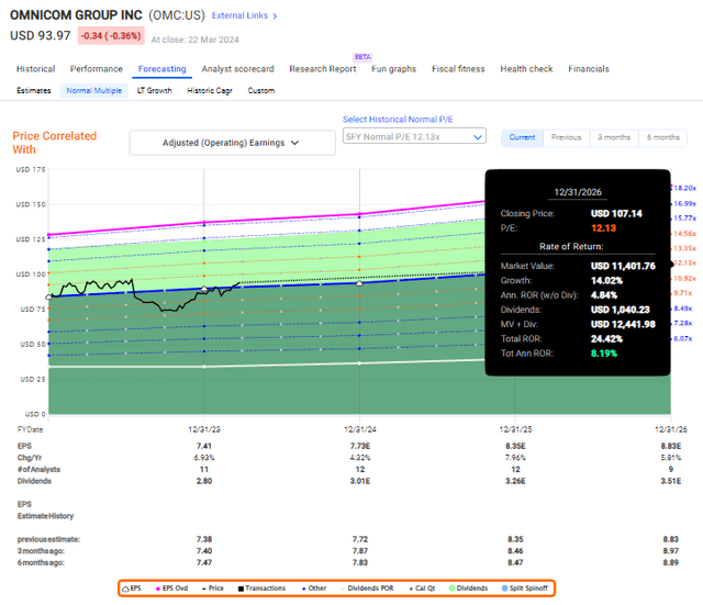 Omnicom Upside