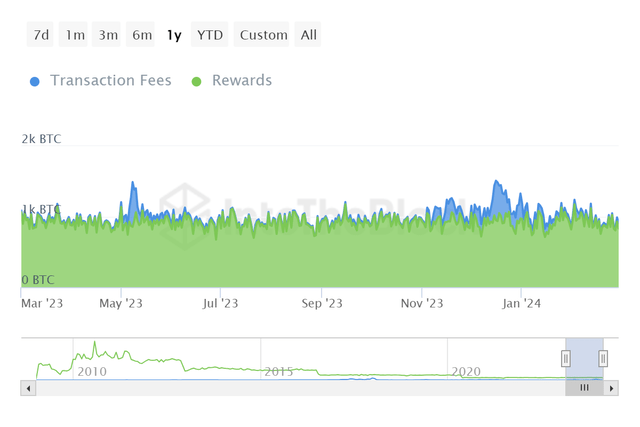 Miner Revenue Broken Out