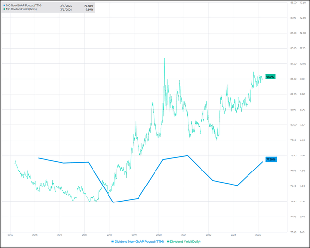 MO Dividend Yield Vs. Payout