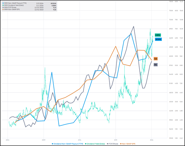 MMM Dividend Payout And Dividend Yield