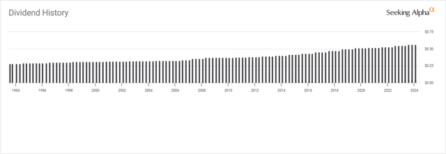 NNN Dividend History