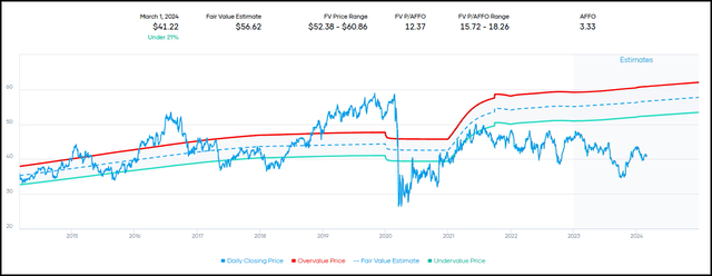 NNN Fair Value Range