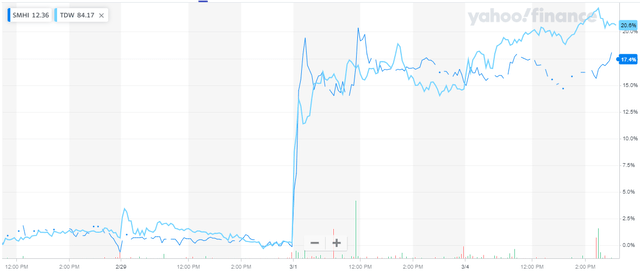 One Week Chart