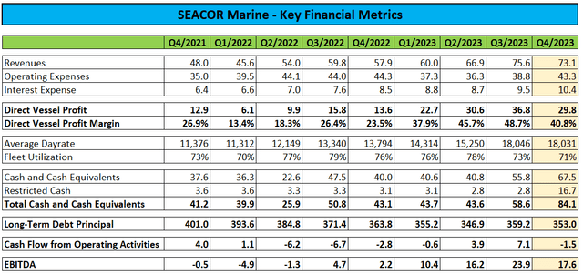 Key Financial Metrics