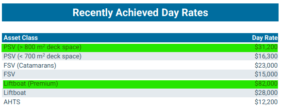 Dayrates