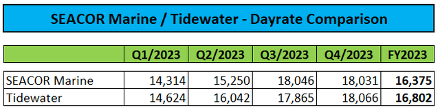 Average Dayrates