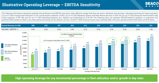 EBITDA Sensitivity