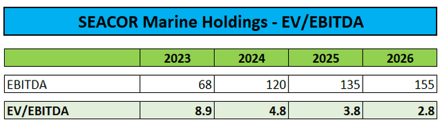 EBITDA Estimates