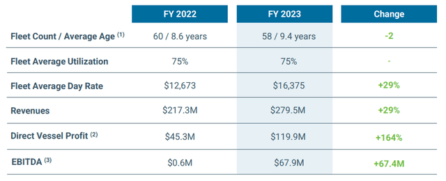 Financial Highlights