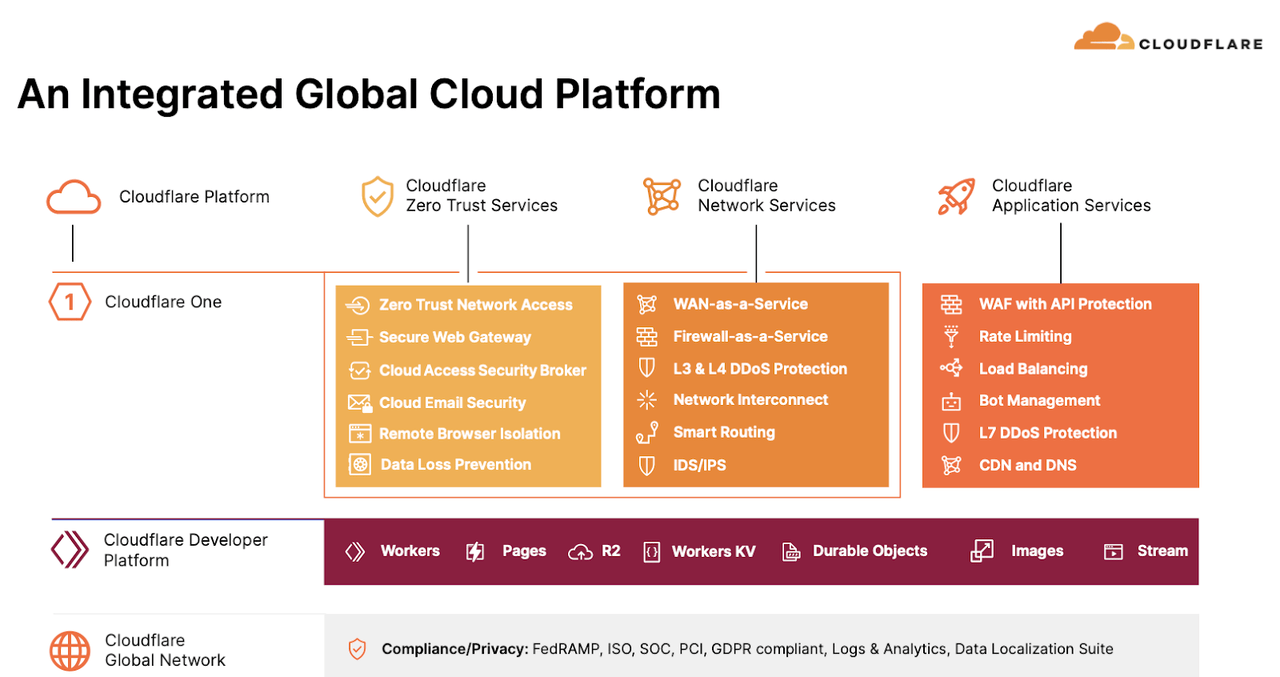 integrated global cloud platform