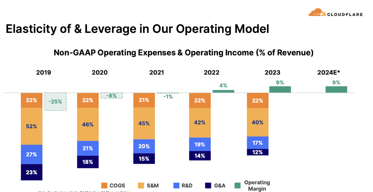 operating margins