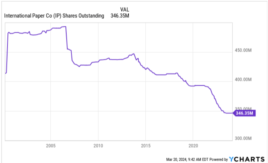 Source: Ycharts