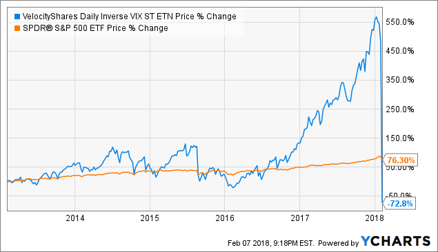 Chart of XIV