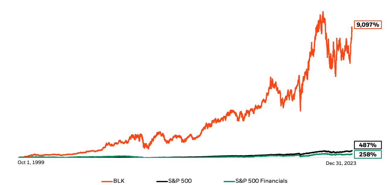 Total return since BlackRock's IPO through December 31, 2023