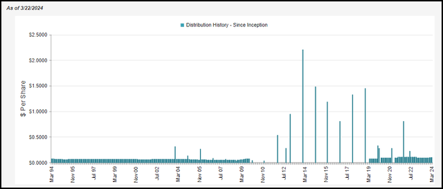 SPE Distribution History