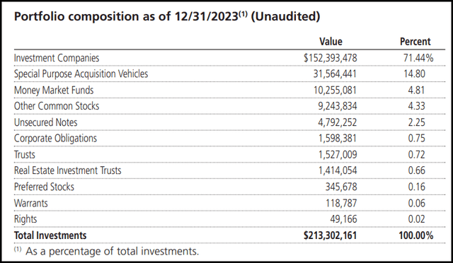 SPE Investment Composition