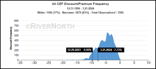 CEF Premium/Discount History