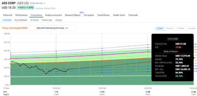 AES Upside