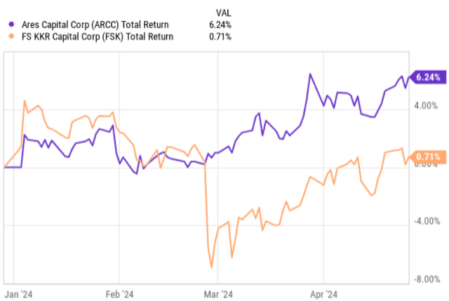 total returns