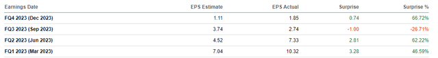 ALB Earnings Surprises