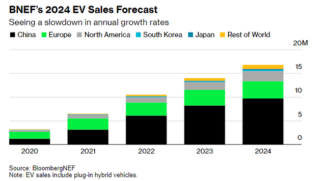 Bloomberg EV Sales Forecast