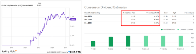 YCharts, Seeking Alpha, GSL, Oakoff's notes added