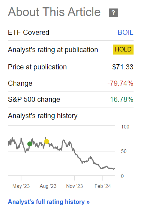 BOIL has lost 80% in value since August