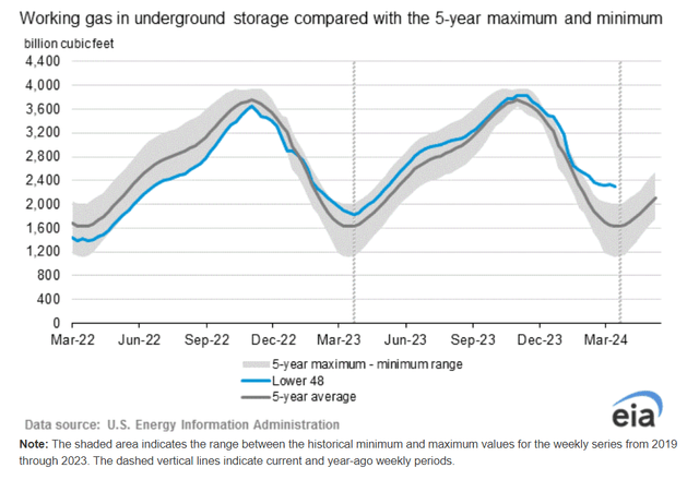 Gas storage is well above seasonal