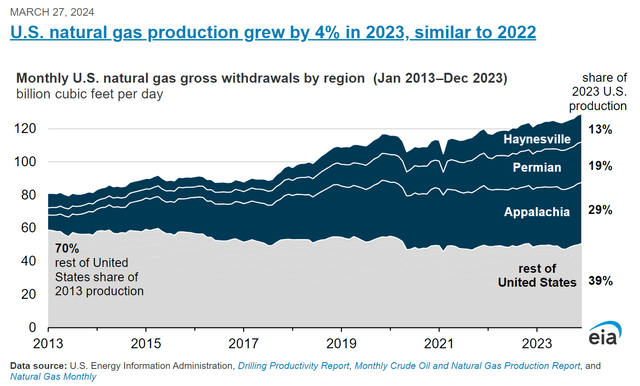 Shale gas production reaching new highs