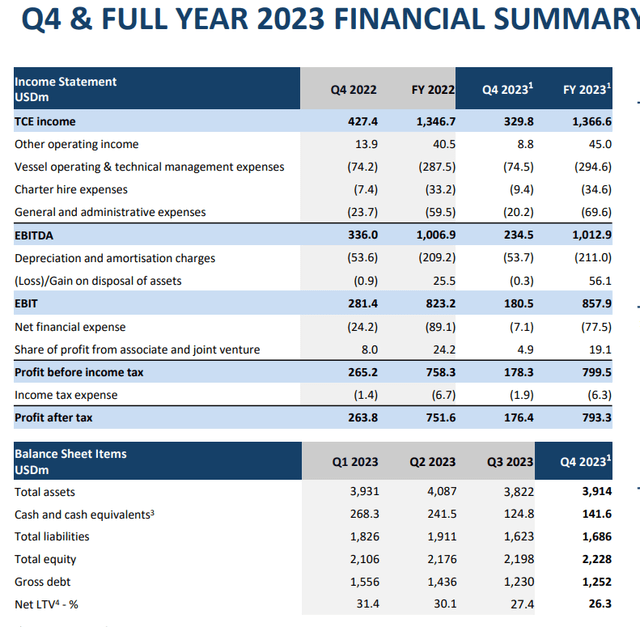 financial highlights