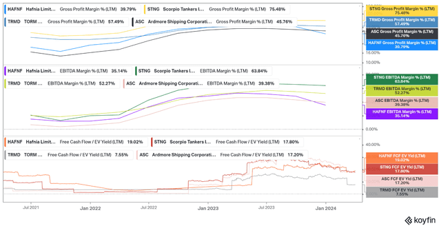 HAFNF STNG ASC TRMD margins and FCF yield