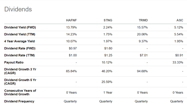 Dividends