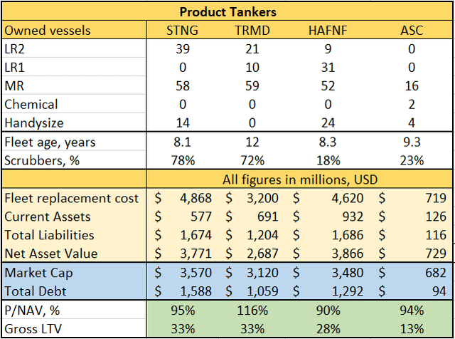 Value LTV fleet