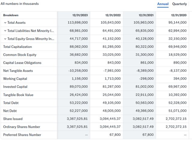 ET's balance sheet