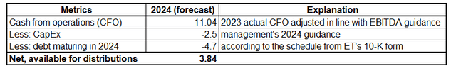 ET's 2024 forecast