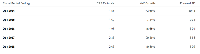 ET's EPS forecastst