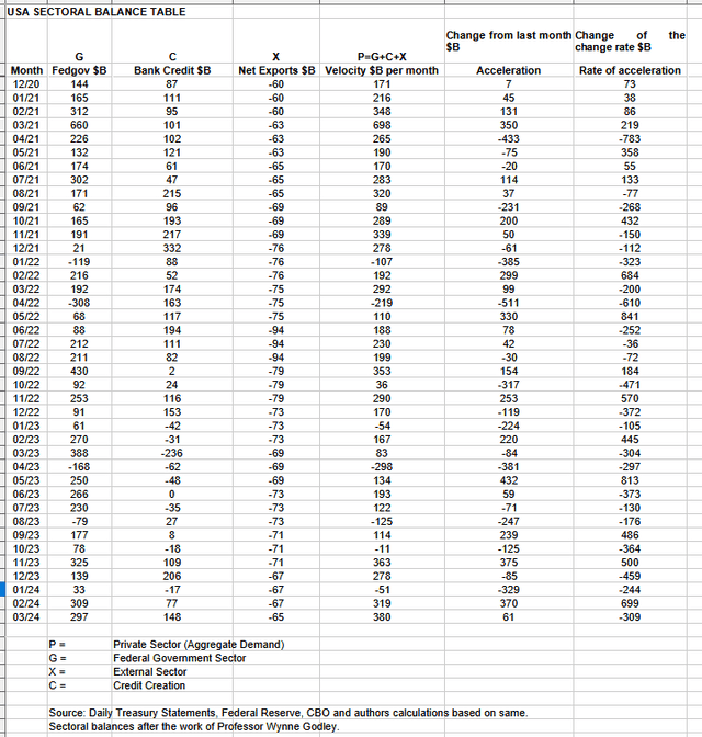 US sectoral balances