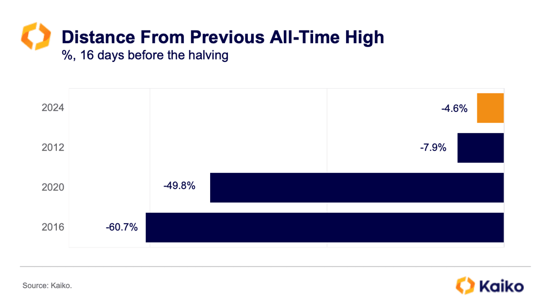 BTC Performance 16 Days To Halving