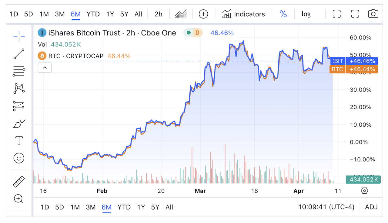 IBIT vs. BTC Trading