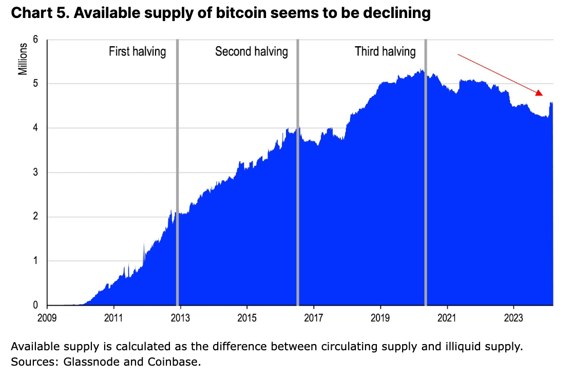 Available Bitcoin Supply