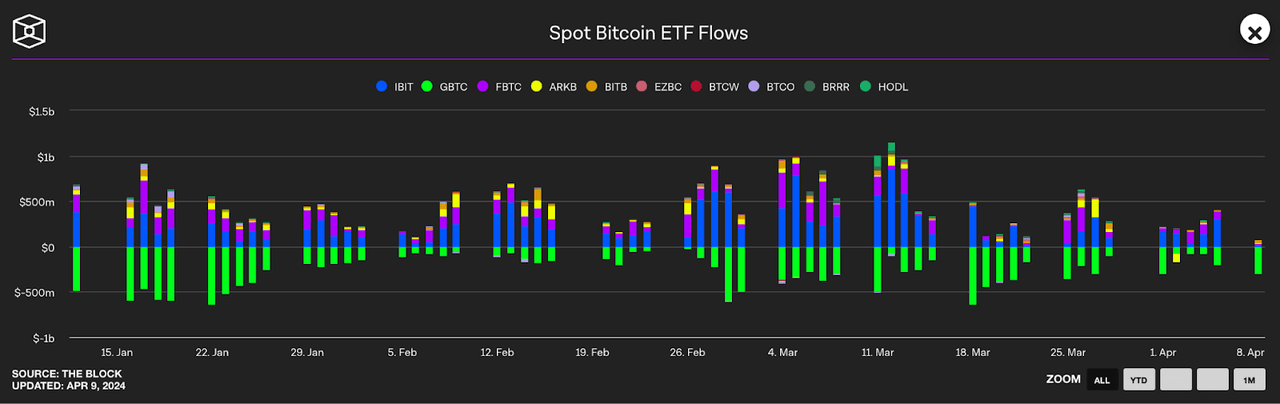 Spot Bitcoin ETF Flows