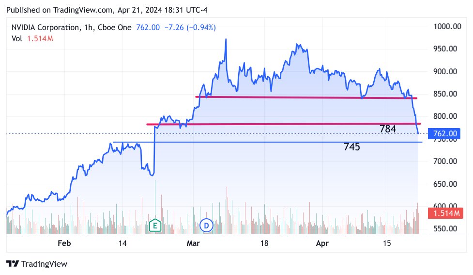 3-month NVDA chart