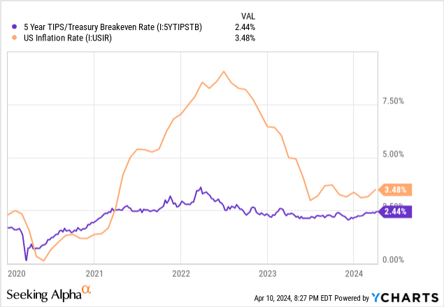 Data by YCharts