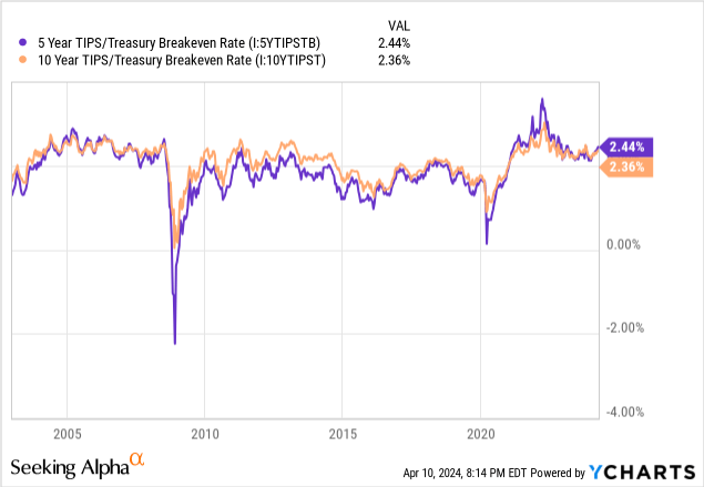 Data by YCharts